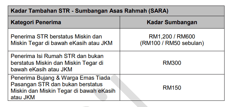 Semakan Status Sumbangan Tunai Rahmah (STR) Fasa 2 2024