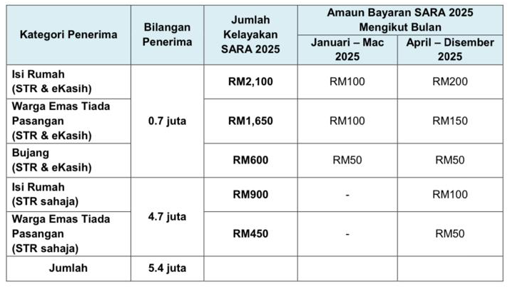 Sumbangan Asas Rahmah (SARA 2025)